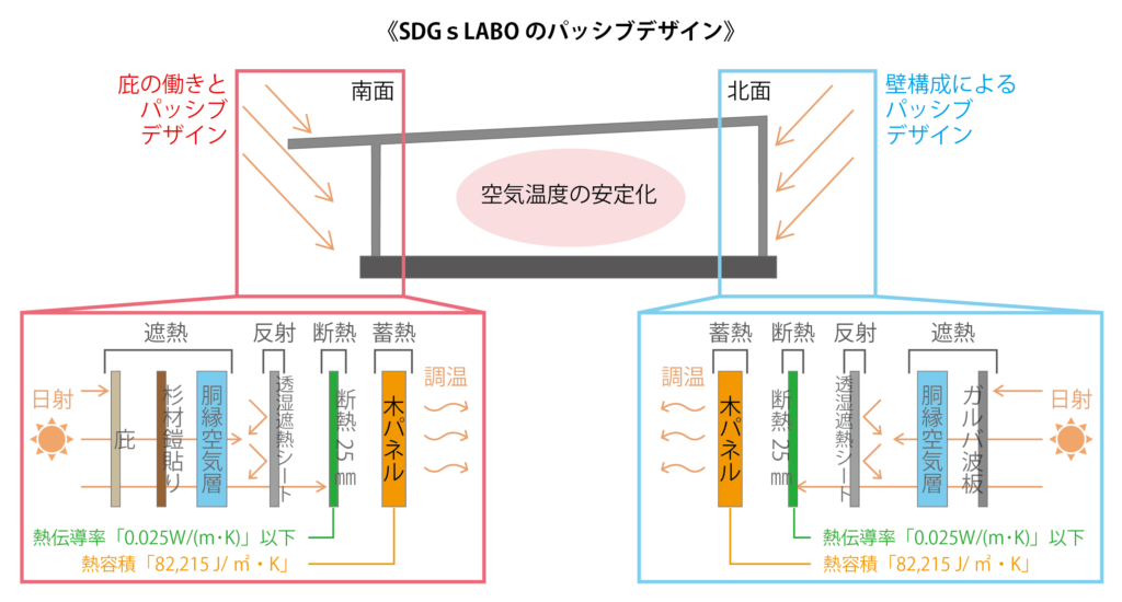 SDGsLABOのパッシブデザイン