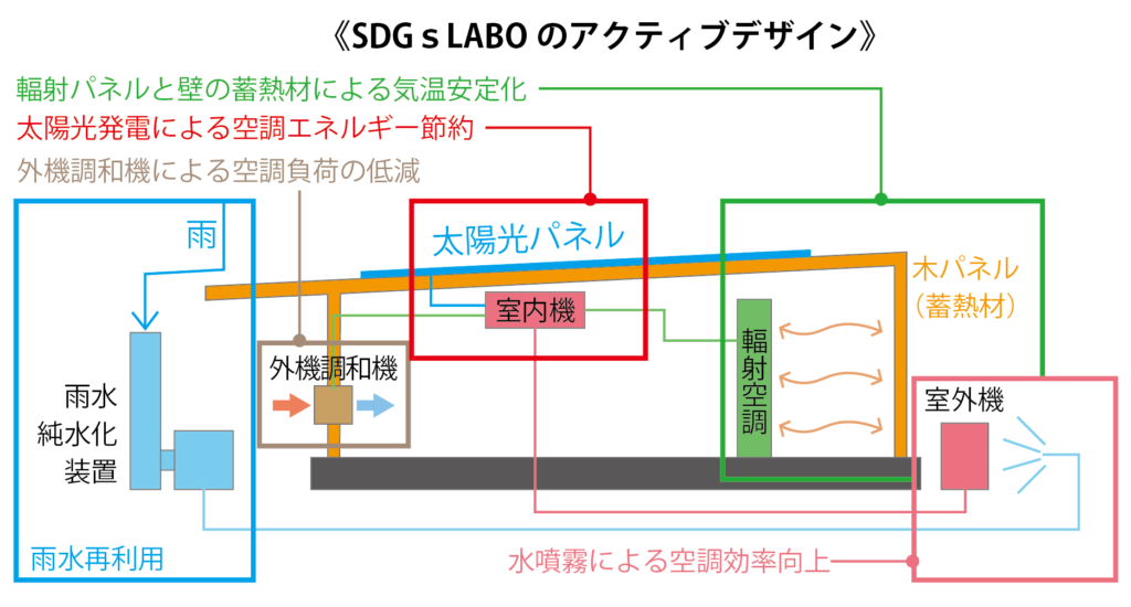 SDGsLABOのアクティブデザイン
